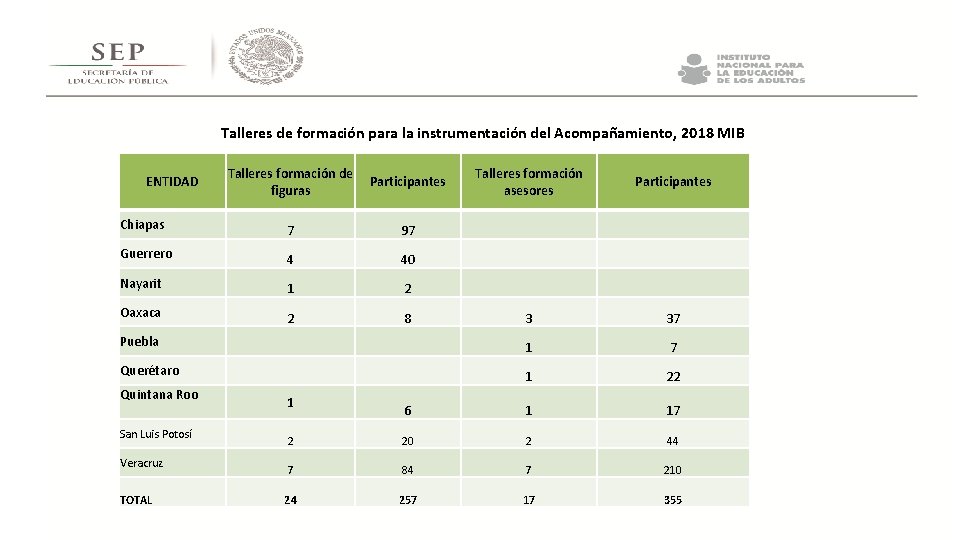  Talleres de formación para la instrumentación del Acompañamiento, 2018 MIB ENTIDAD Talleres formación