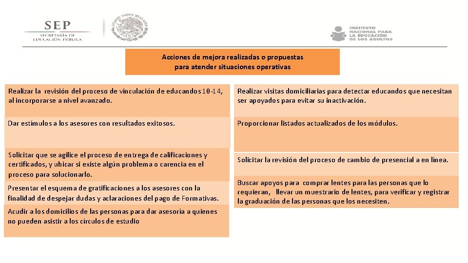 Acciones de mejora realizadas o propuestas para atender situaciones operativas Realizar la revisión del