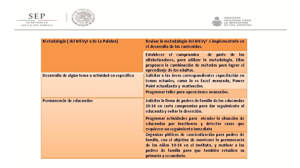 Metodología ( del MEVyt o de La Palabra) Desarrollo de algún tema o actividad