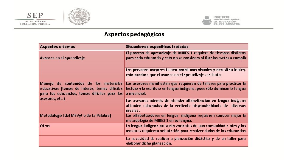 Aspectos pedagógicos Aspectos o temas Situaciones específicas tratadas Avances en el aprendizaje El proceso