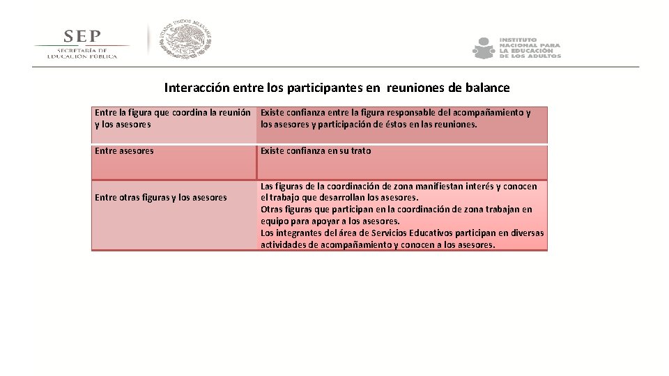 Interacción entre los participantes en reuniones de balance Entre la figura que coordina la