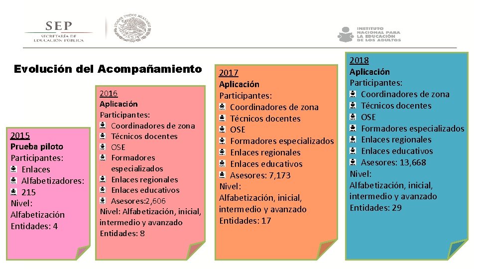 Evolución del Acompañamiento 2015 Prueba piloto Participantes: Enlaces Alfabetizadores: 215 Nivel: Alfabetización Entidades: 4