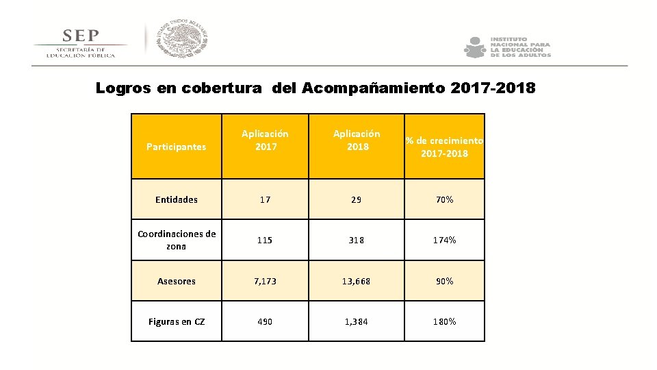 Logros en cobertura del Acompañamiento 2017 -2018 Participantes Aplicación 2017 Aplicación 2018 Entidades 17