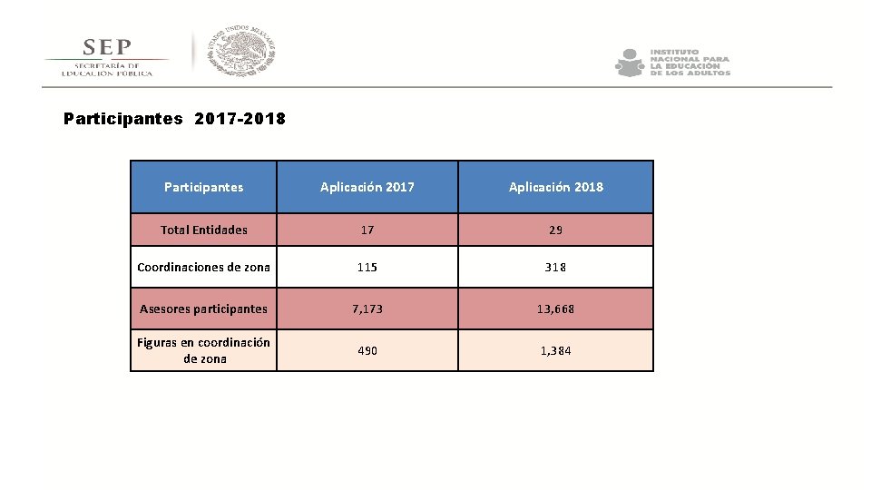 Participantes 2017 -2018 Participantes Aplicación 2017 Aplicación 2018 Total Entidades 17 29 Coordinaciones de