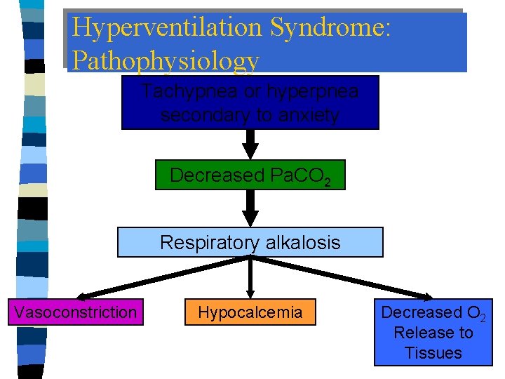 Hyperventilation Syndrome: Pathophysiology Tachypnea or hyperpnea secondary to anxiety Decreased Pa. CO 2 Respiratory