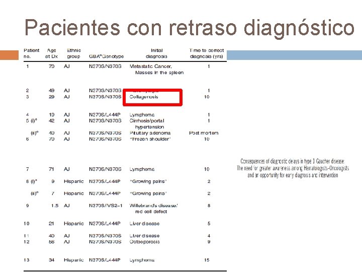 Pacientes con retraso diagnóstico 