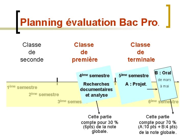 Planning évaluation Bac Pro. Classe de seconde Classe de première 4ème semestre Classe de