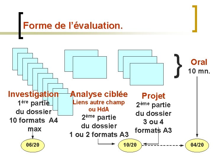 Forme de l’évaluation. } Investigation Analyse ciblée 1ère partie du dossier 10 formats A