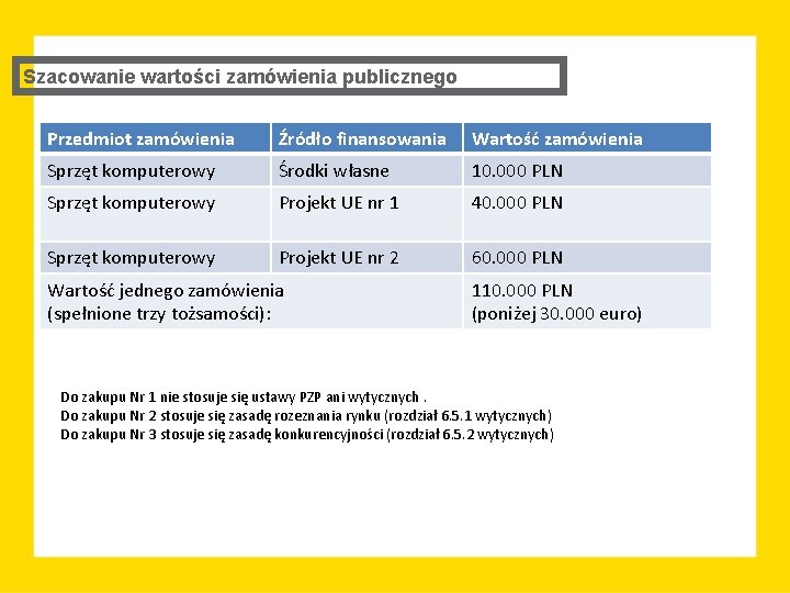 Szacowanie wartości zamówienia publicznego Przedmiot zamówienia Źródło finansowania Wartość zamówienia Sprzęt komputerowy Środki własne