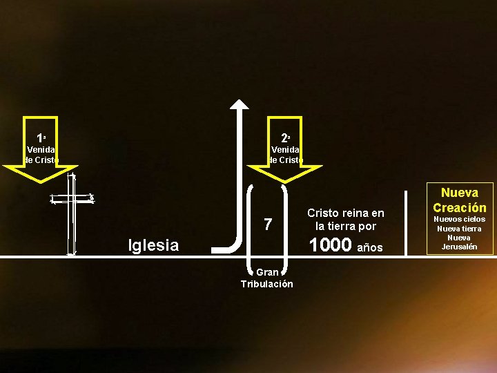1ª 2ª Venida de Cristo 7 Cristo reina en la tierra por 1000 años 1ª 2ª Venida de Cristo 7 Cristo reina en la tierra por 1000 años