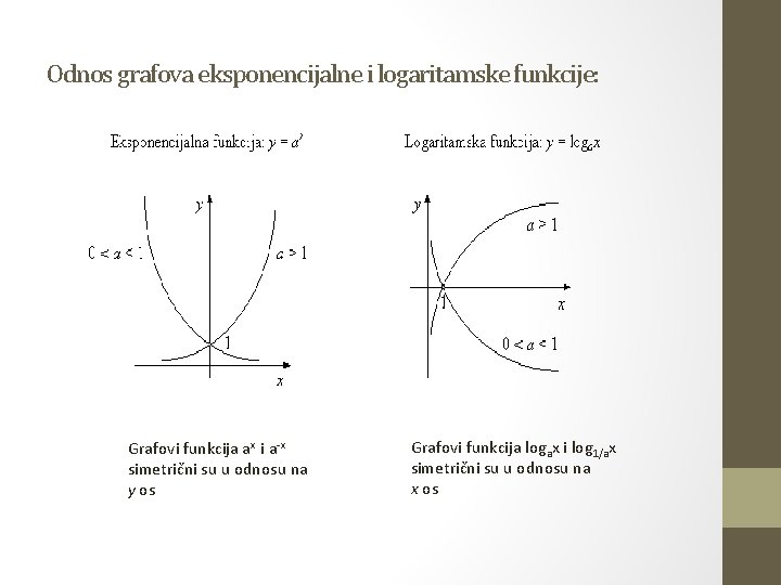 Odnos grafova eksponencijalne i logaritamske funkcije: Grafovi funkcija ax i a-x simetrični su u