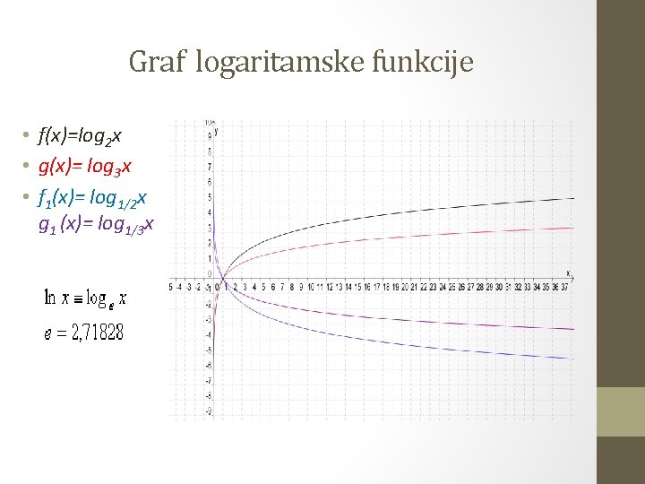 Graf logaritamske funkcije • f(x)=log 2 x • g(x)= log 3 x • f
