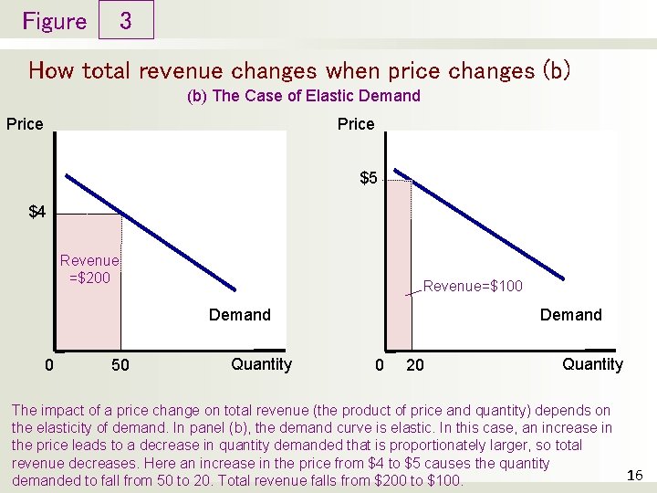 Figure 3 How total revenue changes when price changes (b) The Case of Elastic