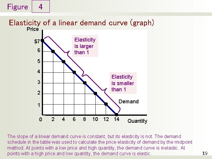 Figure 4 Elasticity of a linear demand curve (graph) Price Elasticity is larger than