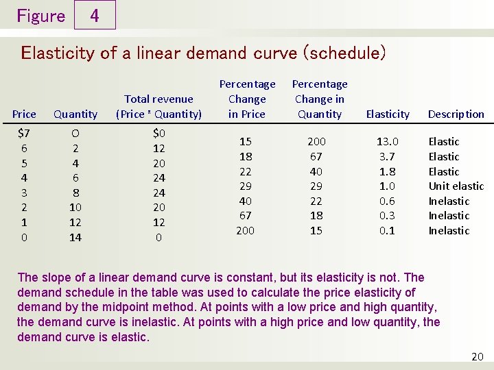 Figure 4 Elasticity of a linear demand curve (schedule) Price Quantity Total revenue (Price