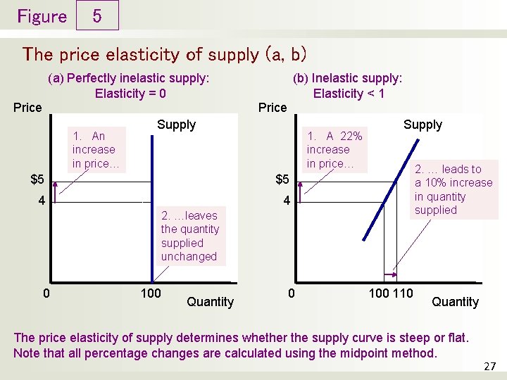 Figure 5 The price elasticity of supply (a, b) (a) Perfectly inelastic supply: Elasticity