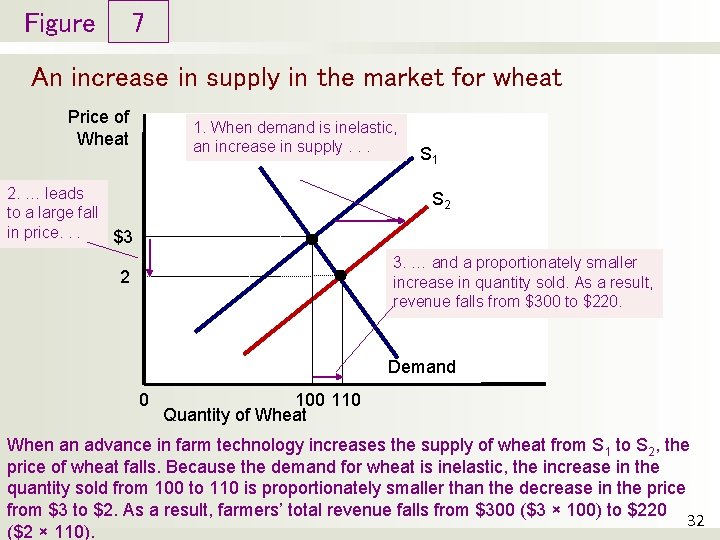 Figure 7 An increase in supply in the market for wheat Price of Wheat