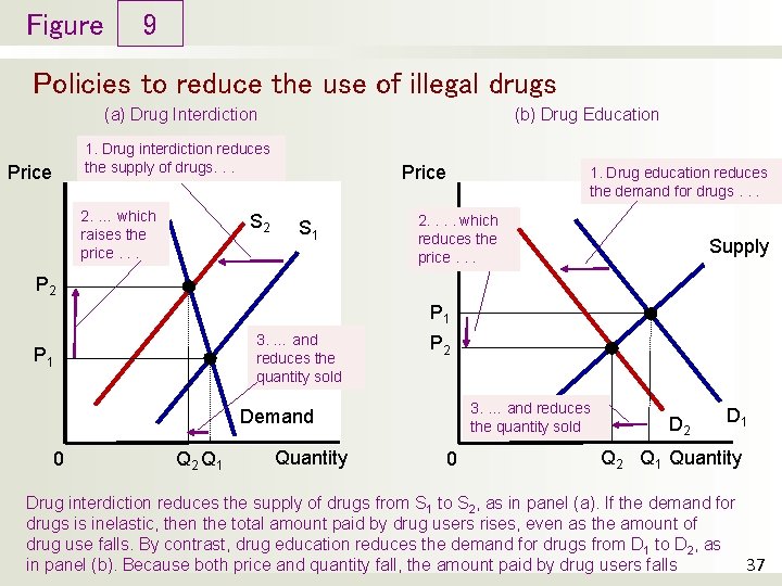 Figure 9 Policies to reduce the use of illegal drugs (a) Drug Interdiction (b)