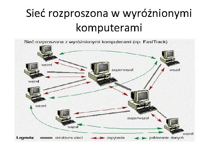 Sieć rozproszona w wyróżnionymi komputerami 