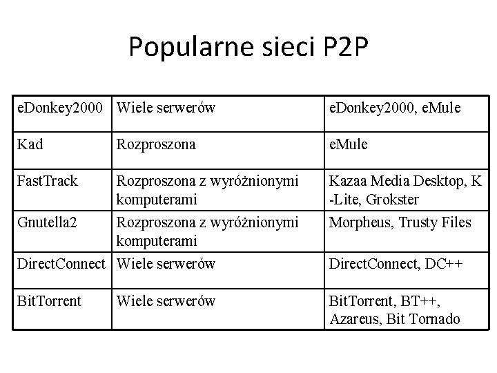 Popularne sieci P 2 P e. Donkey 2000 Wiele serwerów e. Donkey 2000, e.