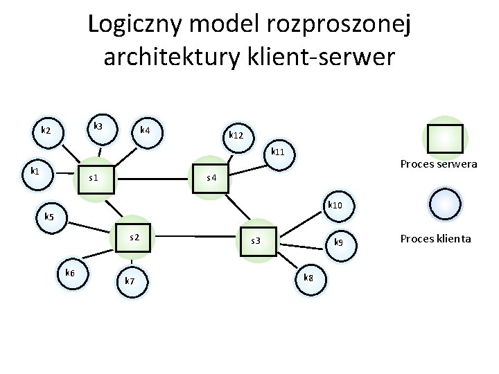 Logiczny model rozproszonej architektury klient-serwer k 3 k 2 k 4 k 12 k