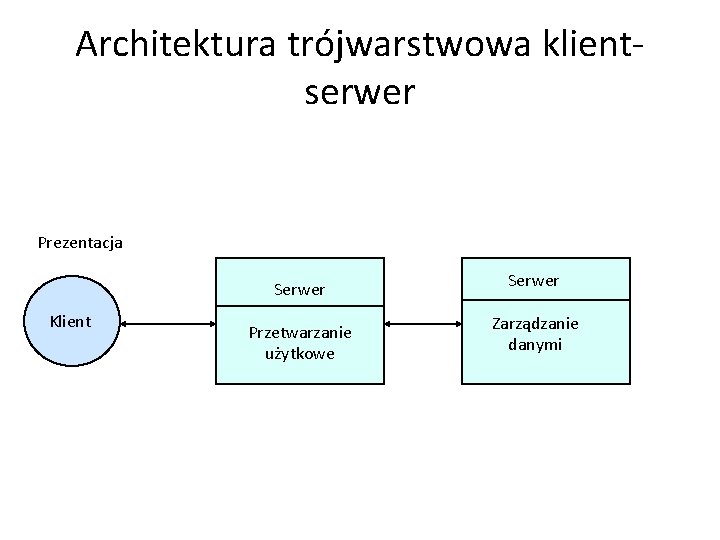 Architektura trójwarstwowa klientserwer Prezentacja Serwer Klient Przetwarzanie użytkowe Serwer Zarządzanie danymi 