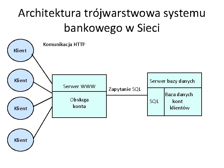 Architektura trójwarstwowa systemu bankowego w Sieci Klient Komunikacja HTTP Serwer WWW Obsługa konta Serwer