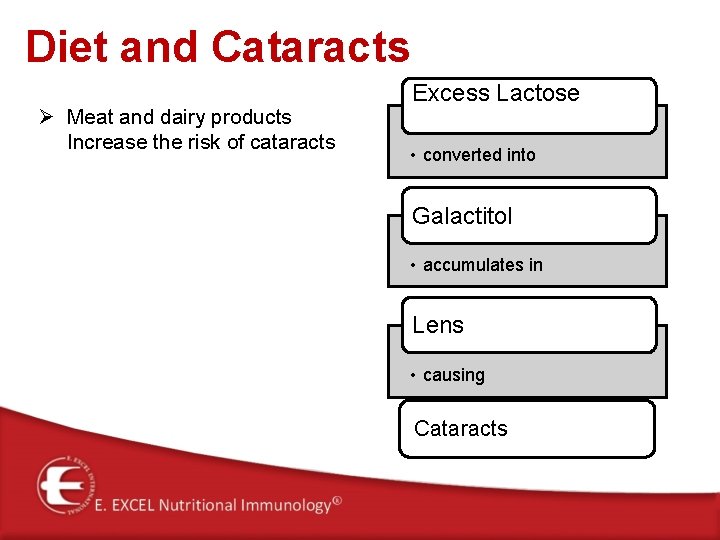Diet and Cataracts Ø Meat and dairy products Increase the risk of cataracts Excess