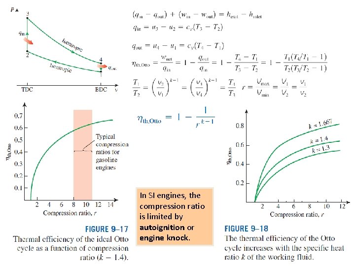 In SI engines, the compression ratio is limited by autoignition or engine knock. 30
