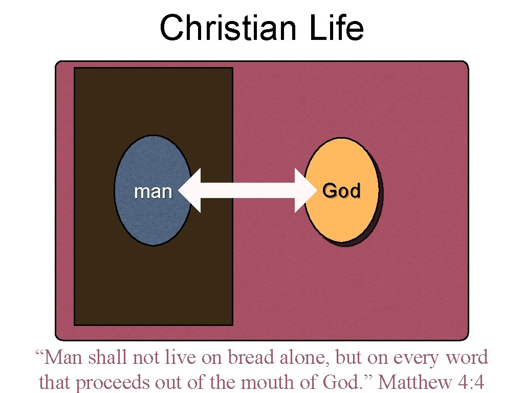 Christian Life man God “Man shall not live on bread alone, but on every