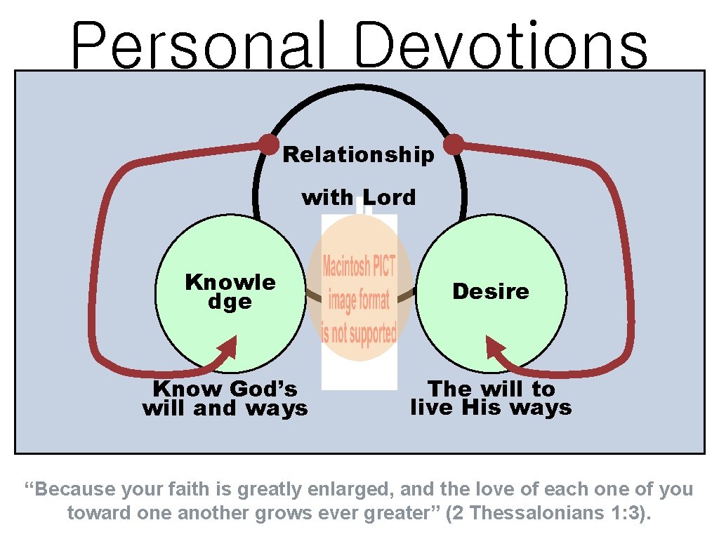 Personal Devotions Relationship with Lord Knowle dge Desire Know God’s will and ways The