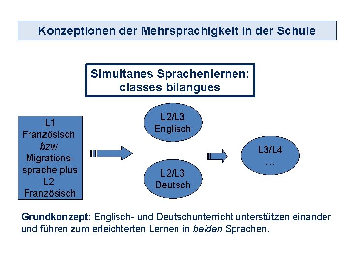 Konzeptionen der Mehrsprachigkeit in der Schule Simultanes Sprachenlernen: classes bilangues L 1 Französisch bzw.