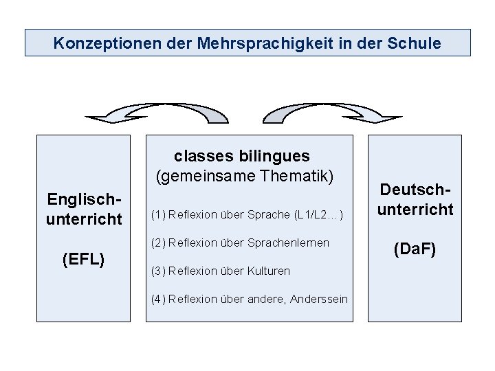 Konzeptionen der Mehrsprachigkeit in der Schule classes bilingues (gemeinsame Thematik) Englischunterricht (1) Reflexion über