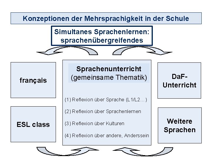 Konzeptionen der Mehrsprachigkeit in der Schule Simultanes Sprachenlernen: sprachenübergreifendes français Sprachenunterricht (gemeinsame Thematik) Da.