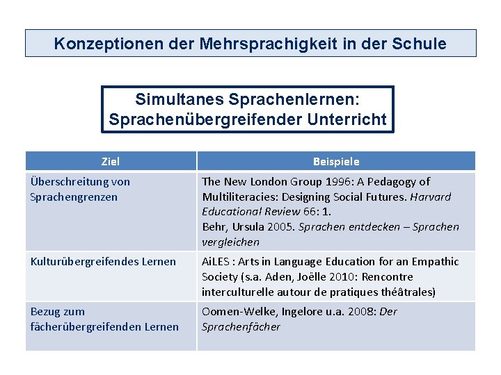 Konzeptionen der Mehrsprachigkeit in der Schule Simultanes Sprachenlernen: Sprachenübergreifender Unterricht Ziel Beispiele Überschreitung von