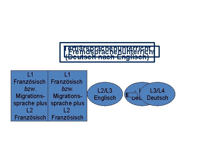 Tertiärsprachenunterricht Fremdsprachenunterricht (Deutsch nach Englisch) L 1 Französisch bzw. Migrationssprache plus L 2 Französisch