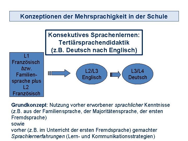 Konzeptionen der Mehrsprachigkeit in der Schule L 1 Französisch bzw. Familiensprache plus L 2