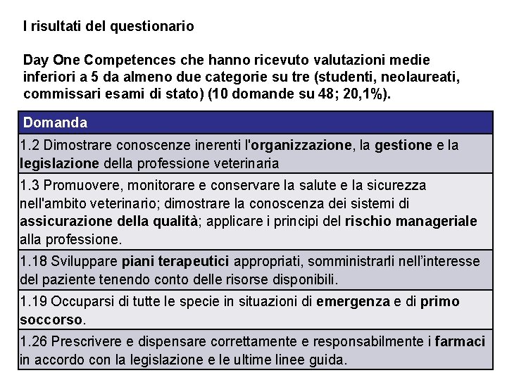 I risultati del questionario Day One Competences che hanno ricevuto valutazioni medie inferiori a