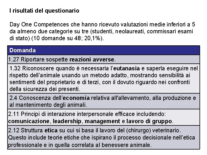 I risultati del questionario Day One Competences che hanno ricevuto valutazioni medie inferiori a