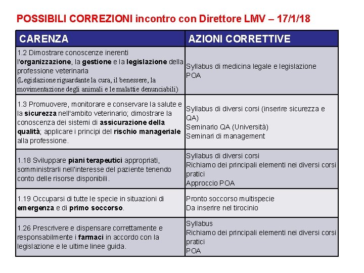 POSSIBILI CORREZIONI incontro con Direttore LMV – 17/1/18 CARENZA AZIONI CORRETTIVE 1. 2 Dimostrare