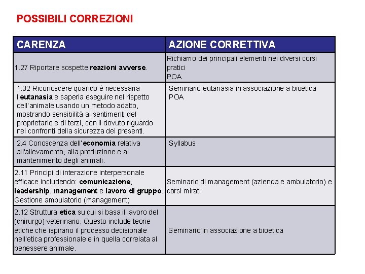 POSSIBILI CORREZIONI CARENZA 1. 27 Riportare sospette reazioni avverse. AZIONE CORRETTIVA Richiamo dei principali