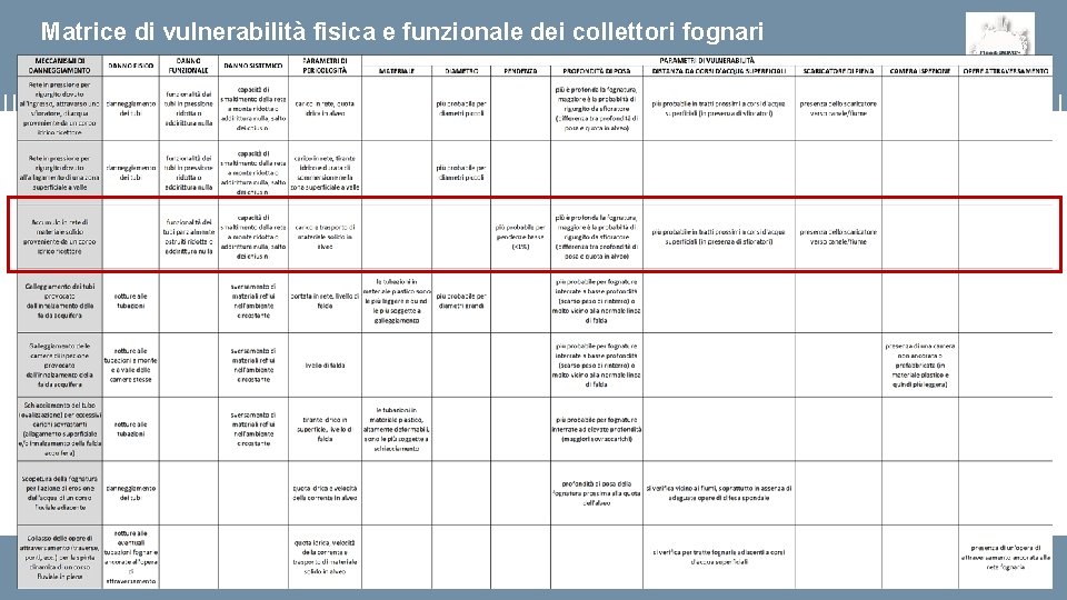 Matrice di vulnerabilità fisica e funzionale dei collettori fognari A. Gallazzi 