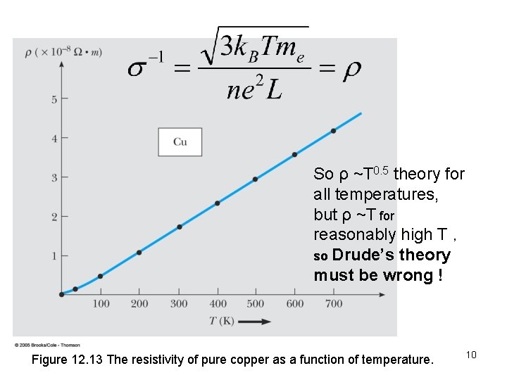 So ρ ~T 0. 5 theory for all temperatures, but ρ ~T for reasonably