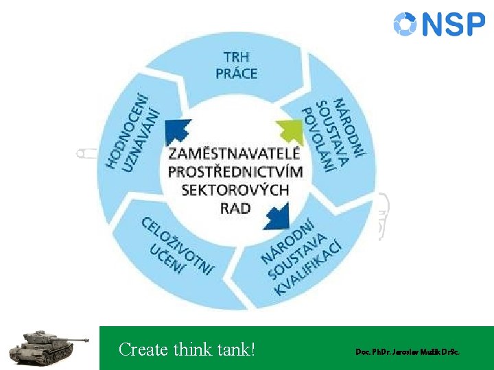 Create think tank! Doc. Ph. Dr. Jaroslav Mužík Dr. Sc. 