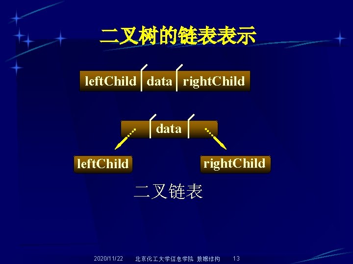 二叉树的链表表示 left. Child data right. Child data right. Child left. Child 二叉链表 2020/11/22 北京化