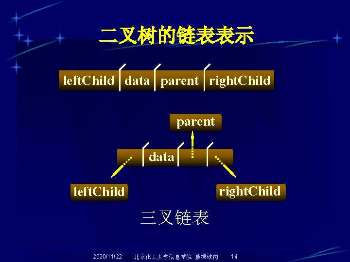 二叉树的链表表示 left. Child data parent right. Child parent data right. Child left. Child 三叉链表