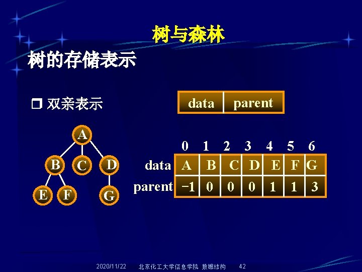 树与森林 树的存储表示 data 双亲表示 A B E C F D G 2020/11/22 parent 0