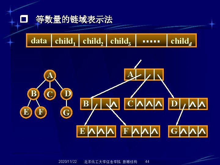  等数量的链域表示法 data child 1 child 2 child 3 A A B E C