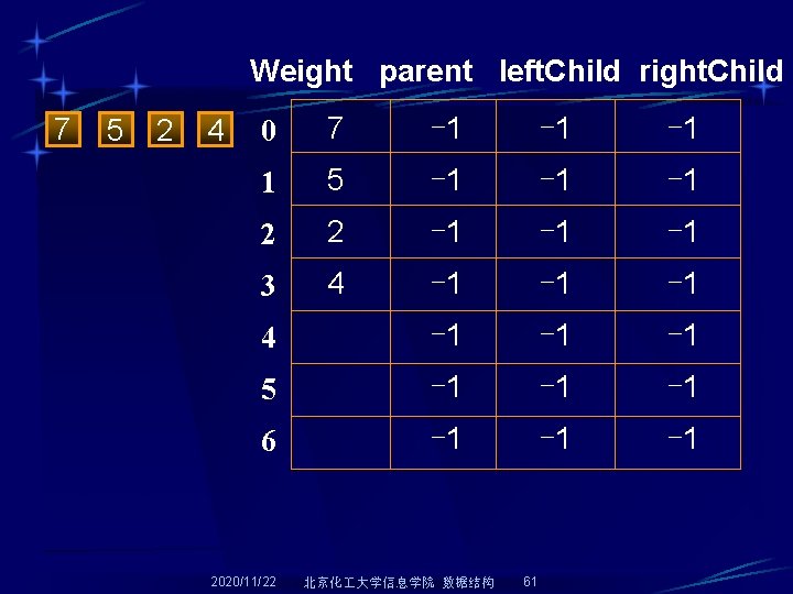 Weight parent left. Child right. Child 7 5 2 4 0 7 -1 -1