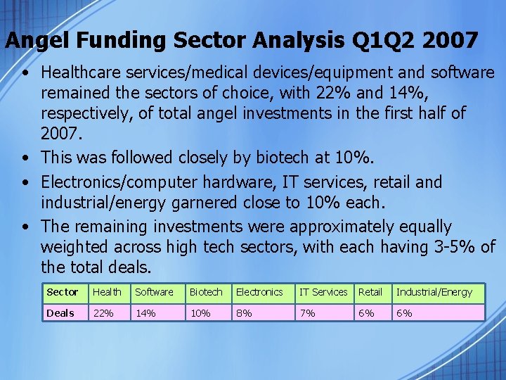 Angel Funding Sector Analysis Q 1 Q 2 2007 • Healthcare services/medical devices/equipment and